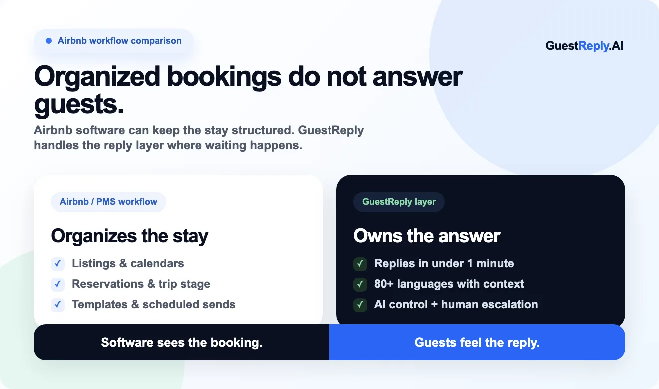 Comparison showing Airbnb property management software organizing bookings while GuestReply AI answers guest messages.