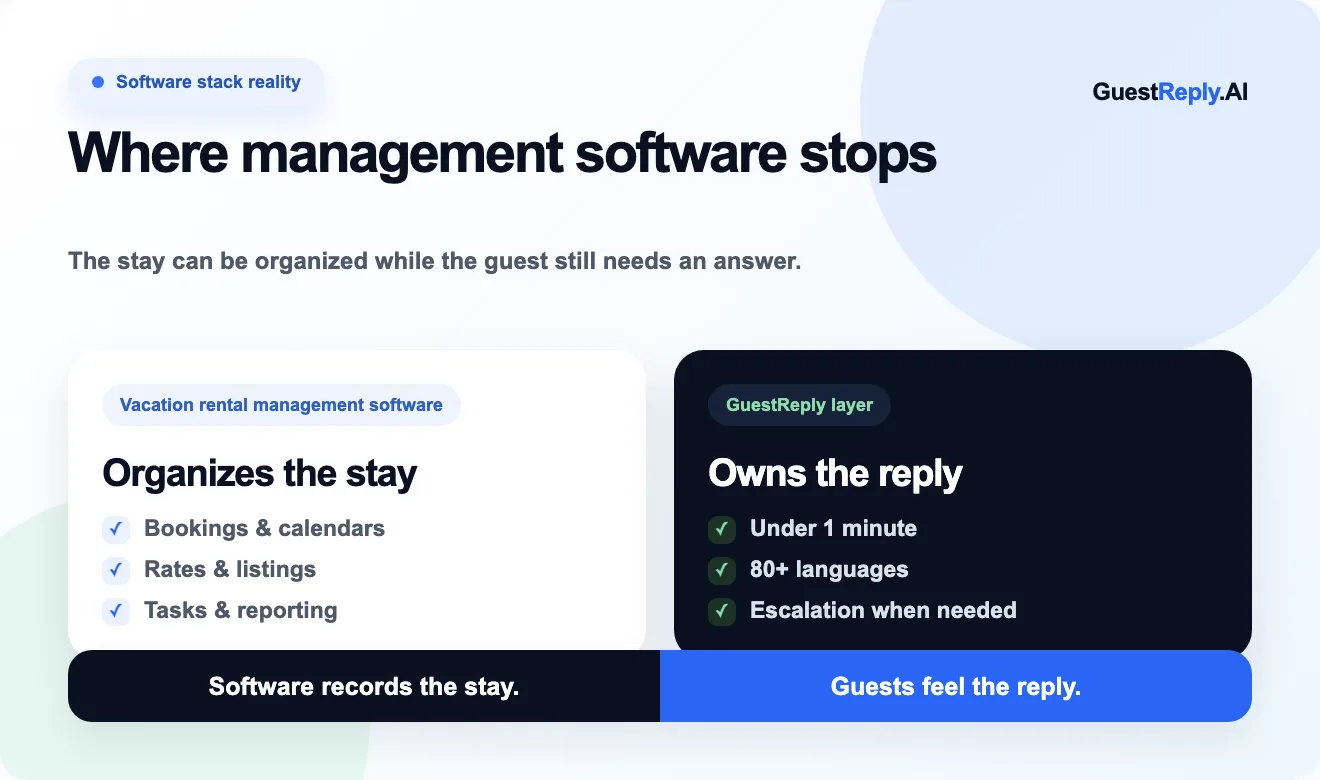 Comparison showing vacation rental management software organizing stays while GuestReply AI owns guest replies.
