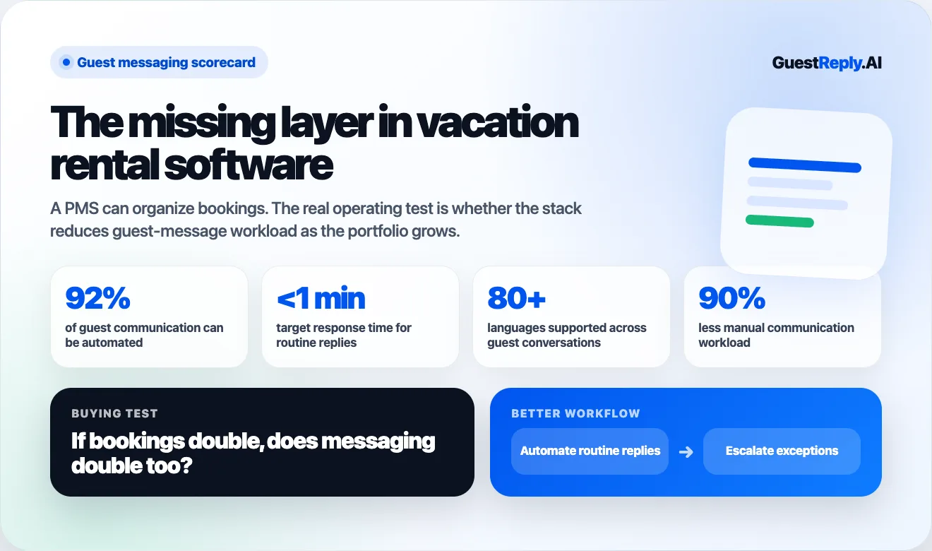 Guest messaging scorecard showing automation rate, response time, language support, and workload reduction metrics.